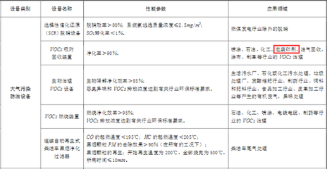 好消息!購買VOCs等四類儀器可以抵免企業所得稅!