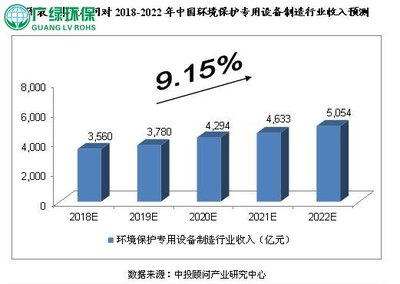 未來5年中國環保專用設備制造行業預測分析