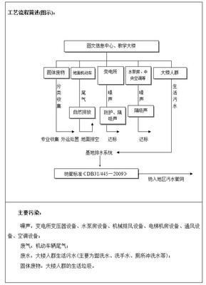 上海理工大學圖文信息中心及教學大樓項目環保措施落實情況報告