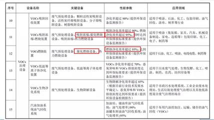 催化燃燒技術再次入選環保部編制的環境保護專用設備